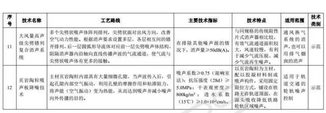 聚焦固廢與噪聲治理 兩領域先進技術目錄公示的政策解讀